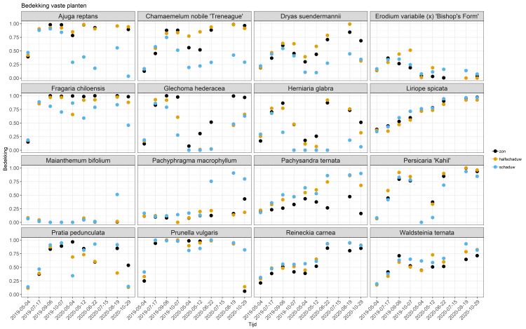 Figuur 1 Bedekkingsgraad van de vaste planten in 2019 en 2020 Figuur 1 Bedekkingsgraad van de vaste planten in 2019 en 2020