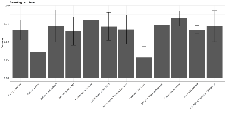 Gemiddelde bedekking van de perkplanten tijdens het groeiseizoen juni - september. Gemiddelde bedekking van de perkplanten tijdens het groeiseizoen juni - september.