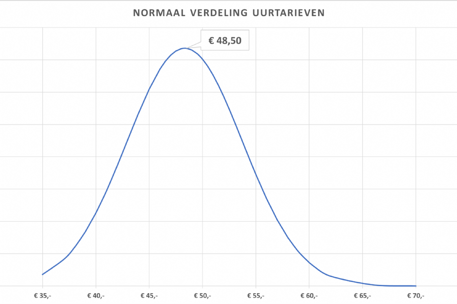 Normale verdeling uurtarieven hoveniers Normale verdeling uurtarieven hoveniers