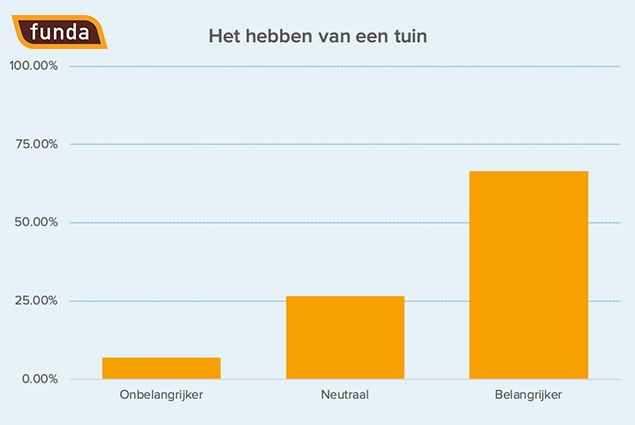 Bovenstaande grafiek laat zien in hoeverre het hebben van een tuin belangrijk is geworden: meer dan 60% geeft aan dat een tuin belangrijker is geworden. Bovenstaande grafiek laat zien in hoeverre het hebben van een tuin belangrijk is geworden: meer dan 60% geeft aan dat een tuin belangrijker is geworden.