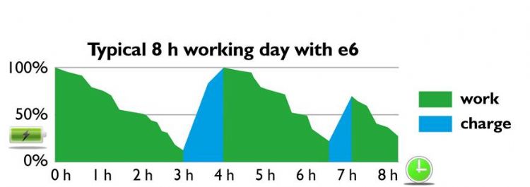Voorbeeld van 'om de accu heen' werken met de E6, tijdens een werkdag met twee tussentijdse oplaadmomenten