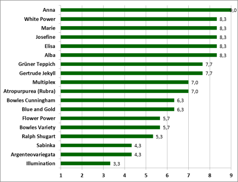 Gemiddelde beoordeling van de bodembedekkingscapaciteit van de geteste <i>Vinca minor</i>-soorten (1 = zeer slecht, 9 = zeer goed) Gemiddelde beoordeling van de bodembedekkingscapaciteit van de geteste <i>Vinca minor</i>-soorten (1 = zeer slecht, 9 = zeer goed)