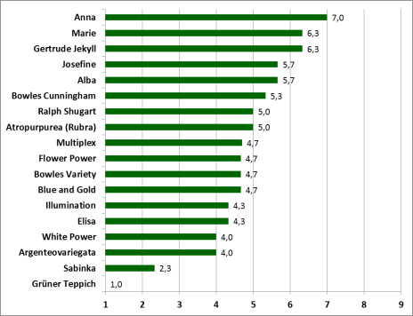Gemiddelde beoordeling van de sierwaarde van de variëteiten van <i>Vinca minor</i> tijdens de bloeiperiode (1 = zeer kleine sierwaarde, 9 = zeer grote sierwaarde) Gemiddelde beoordeling van de sierwaarde van de variëteiten van <i>Vinca minor</i> tijdens de bloeiperiode (1 = zeer kleine sierwaarde, 9 = zeer grote sierwaarde)