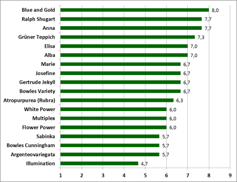 Gemiddelde beoordeling van de algemene indruk van de geteste soorten van <i>Vinca minor</i> Gemiddelde beoordeling van de algemene indruk van de geteste soorten van <i>Vinca minor</i>