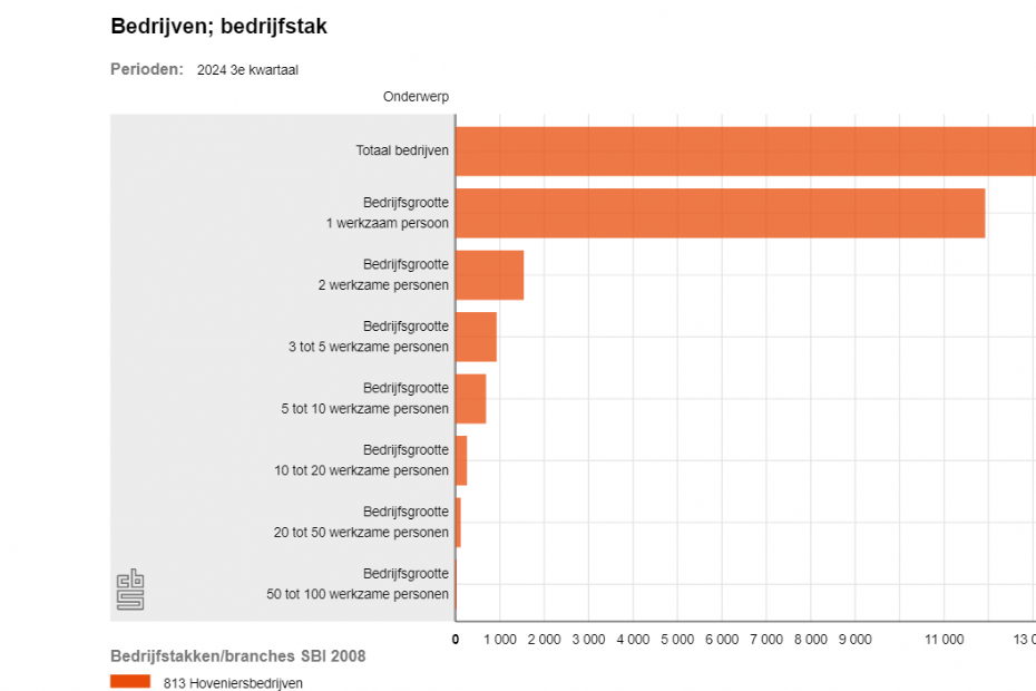 Onderverdeling grootte van bedrijven, hieruit blijkt duidelijk dat de hovenierssector vooral veel kleine bedrijven/zelfstandige kent. Bron: CBS.